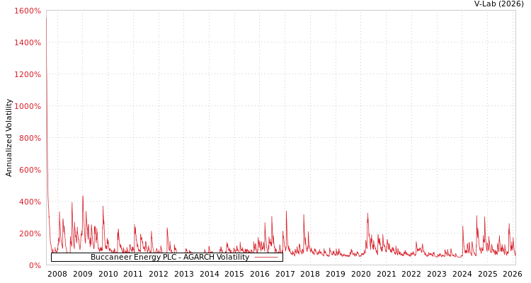 graph of Buccaneer Energy PLC AGARCH