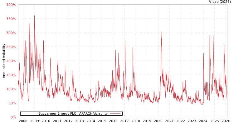 graph of Buccaneer Energy PLC APARCH