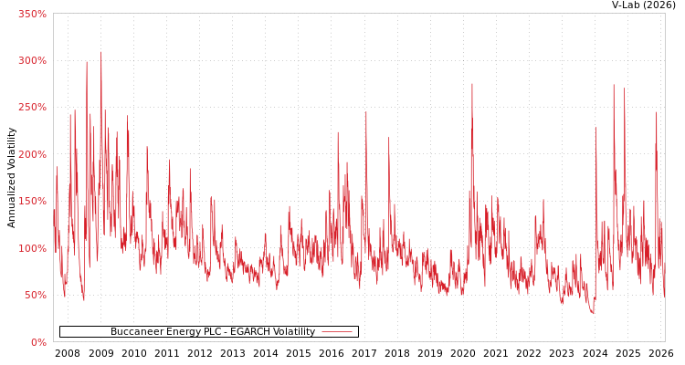 graph of Buccaneer Energy PLC EGARCH