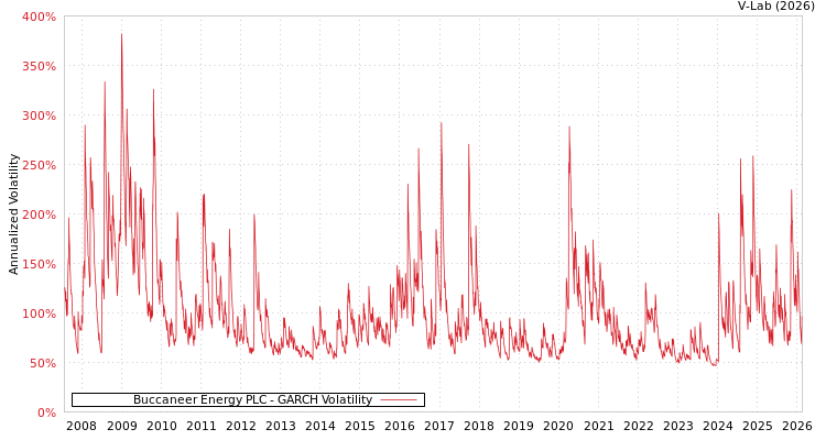 graph of Buccaneer Energy PLC GARCH