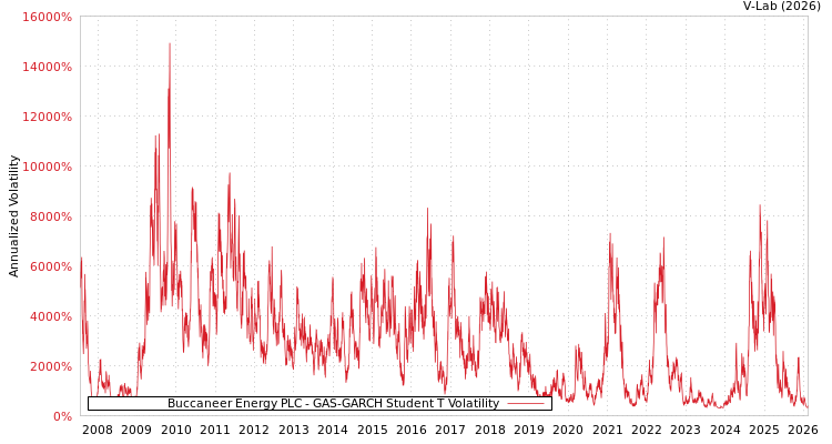 graph of Buccaneer Energy PLC GAS-GARCH-T