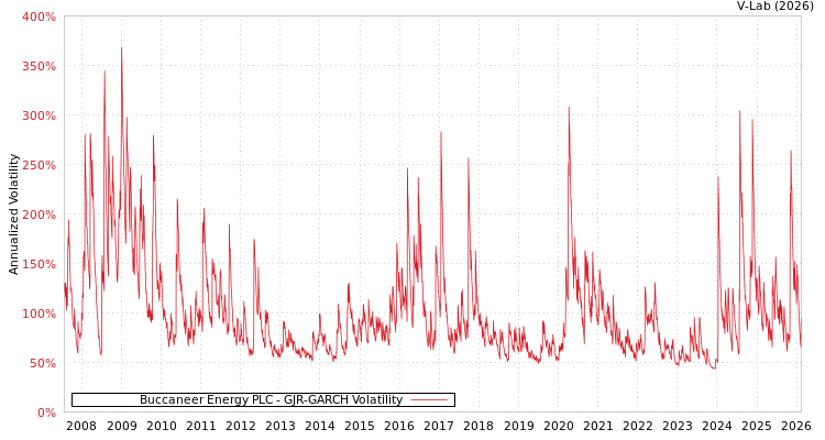 graph of Buccaneer Energy PLC GJR-GARCH