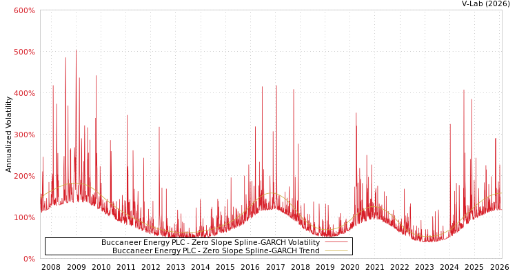 graph of Buccaneer Energy PLC S0GARCH