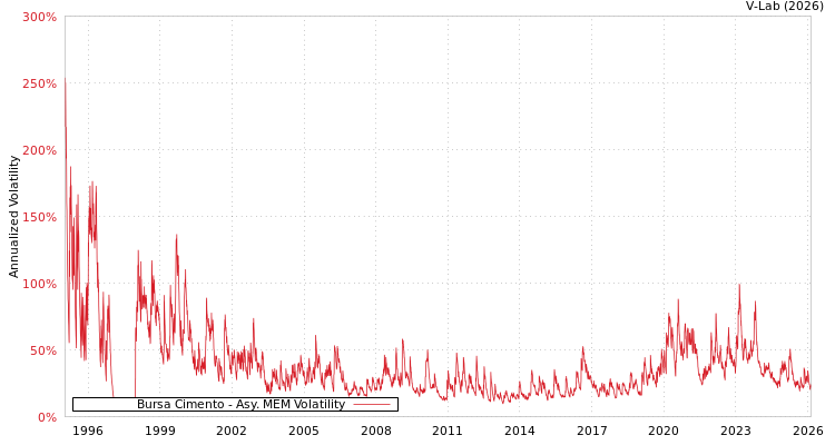 graph of Bursa Cimento AMEM