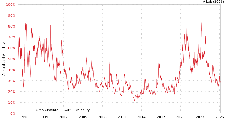 graph of Bursa Cimento EGARCH