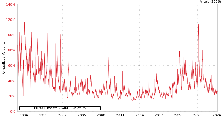 graph of Bursa Cimento GARCH