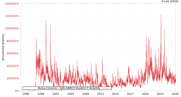 graph of Bursa Cimento GAS-GARCH-T