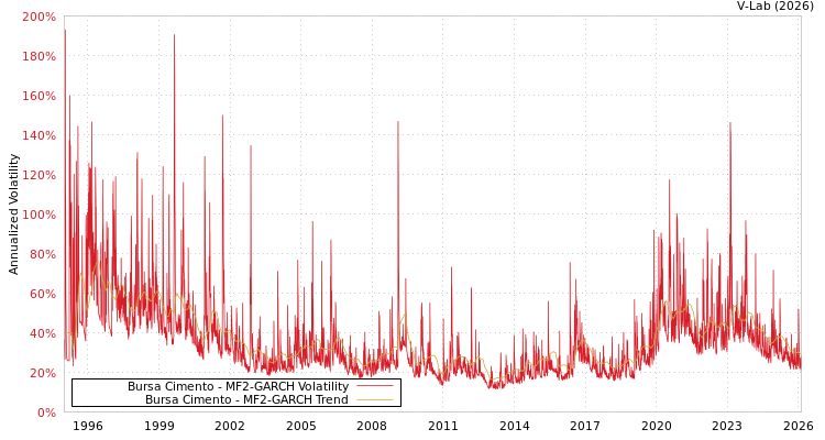 graph of Bursa Cimento MF2-GARCH
