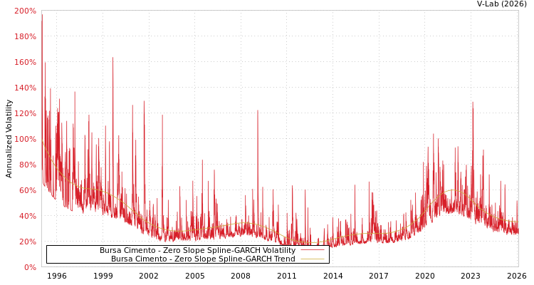 graph of Bursa Cimento S0GARCH