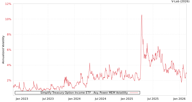 graph of Simplify Treasury Option Income ETF APMEM