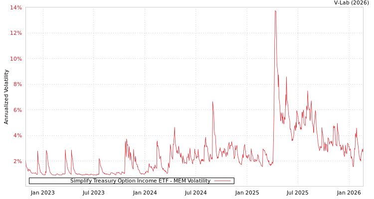 graph of Simplify Treasury Option Income ETF MEM