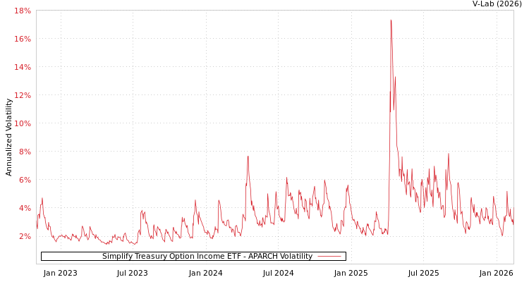 graph of Simplify Treasury Option Income ETF APARCH