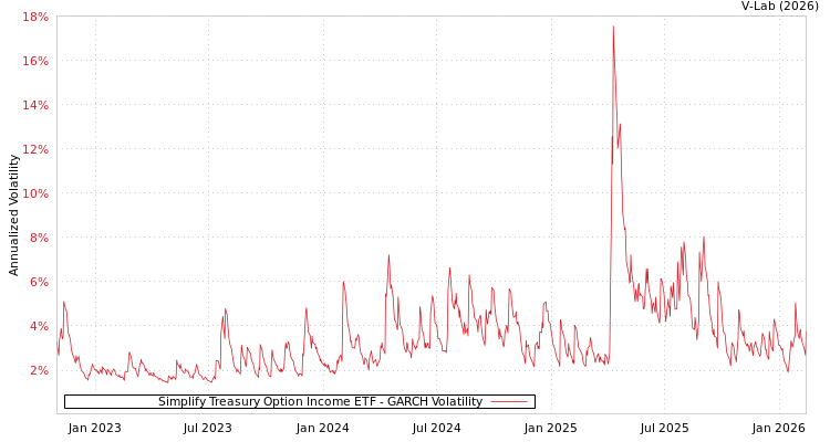 graph of Simplify Treasury Option Income ETF GARCH
