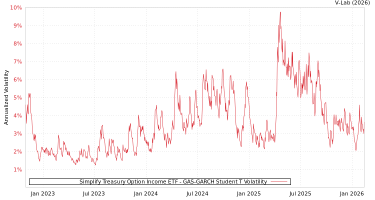 graph of Simplify Treasury Option Income ETF GAS-GARCH-T
