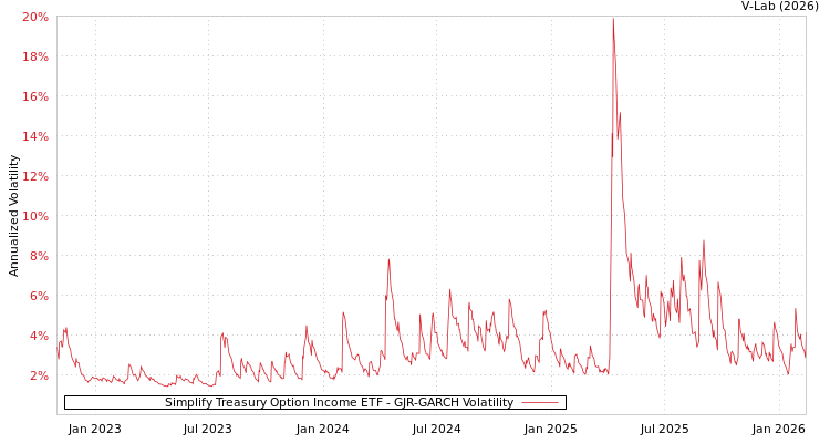 graph of Simplify Treasury Option Income ETF GJR-GARCH