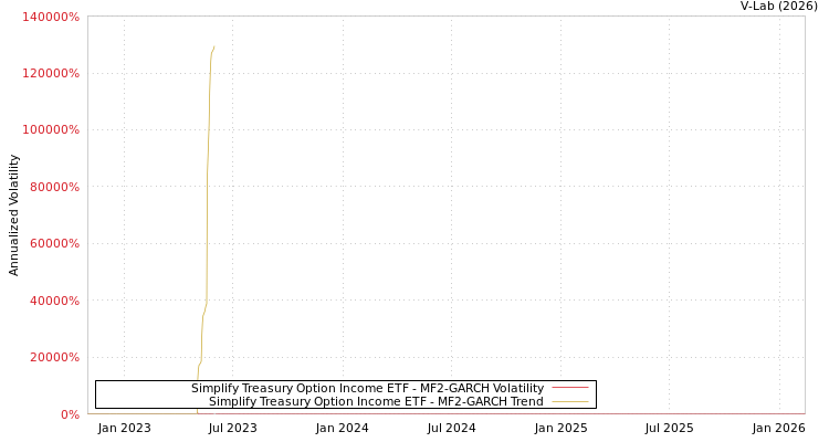 graph of Simplify Treasury Option Income ETF MF2-GARCH