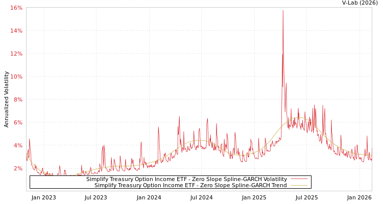 graph of Simplify Treasury Option Income ETF S0GARCH