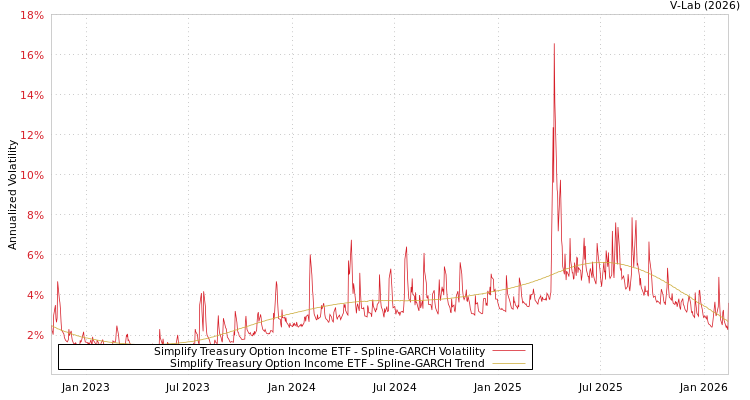 graph of Simplify Treasury Option Income ETF SGARCH