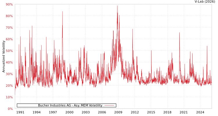 graph of Bucher Industries AG AMEM