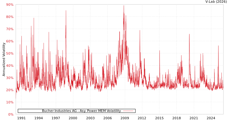 graph of Bucher Industries AG APMEM