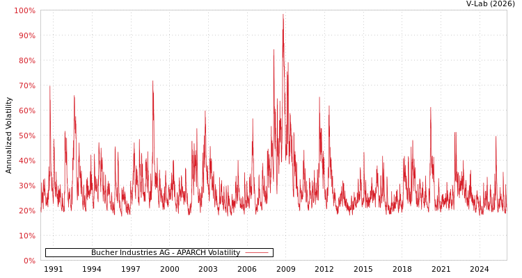 graph of Bucher Industries AG APARCH