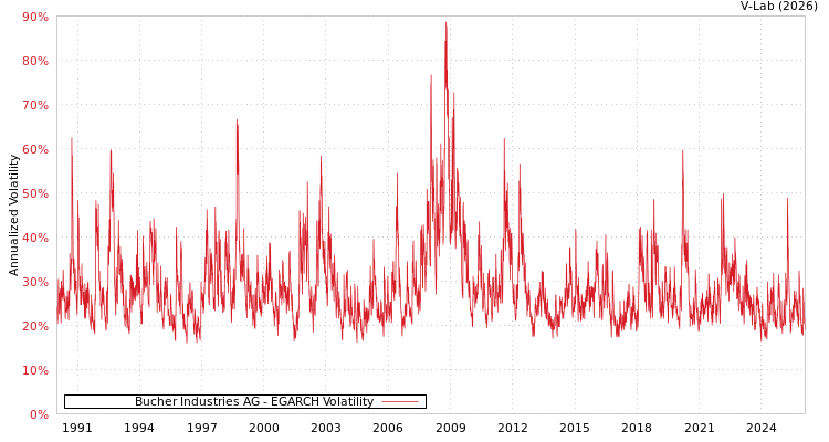 graph of Bucher Industries AG EGARCH