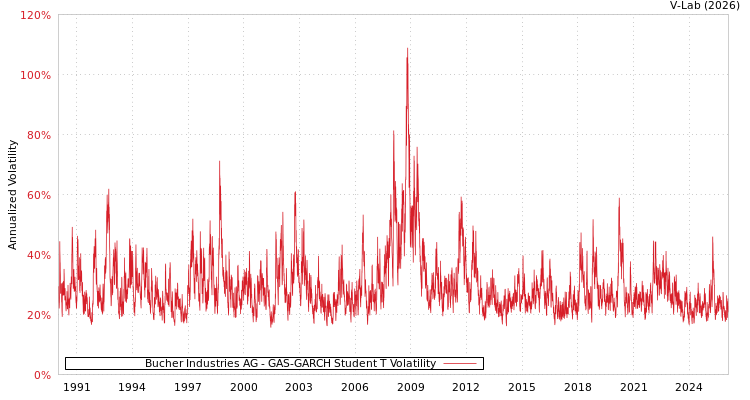 graph of Bucher Industries AG GAS-GARCH-T