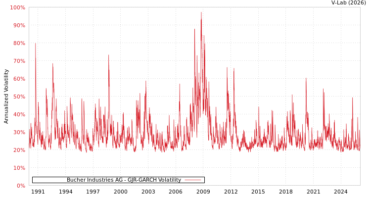 graph of Bucher Industries AG GJR-GARCH
