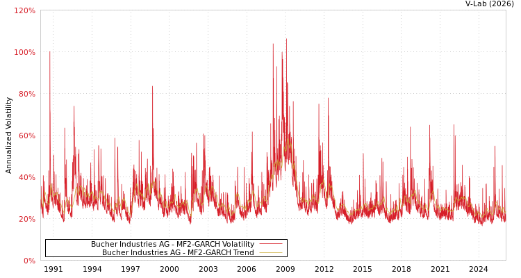 graph of Bucher Industries AG MF2-GARCH