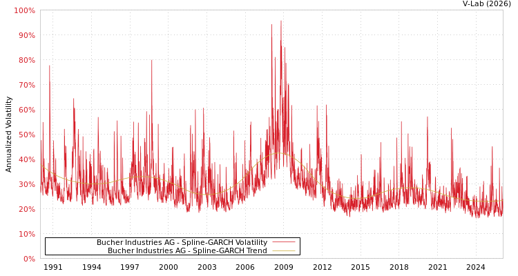 graph of Bucher Industries AG SGARCH