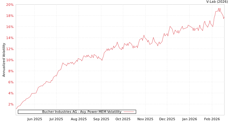 graph of Bucher Industries AG APMEM