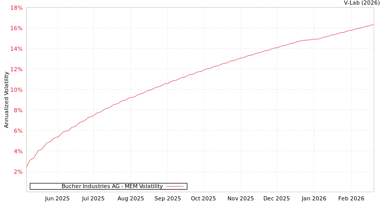 graph of Bucher Industries AG MEM