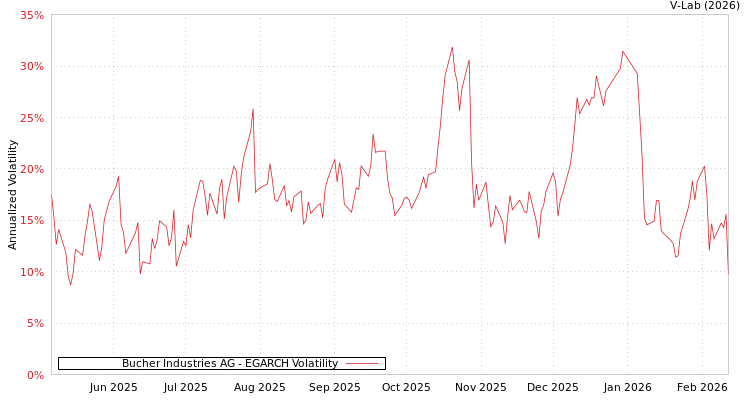 graph of Bucher Industries AG EGARCH