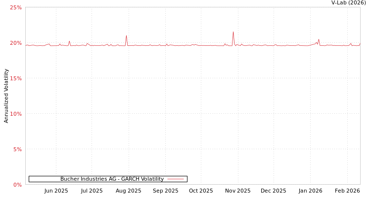 graph of Bucher Industries AG GARCH
