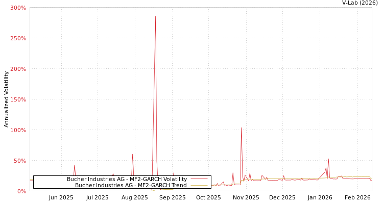 graph of Bucher Industries AG MF2-GARCH