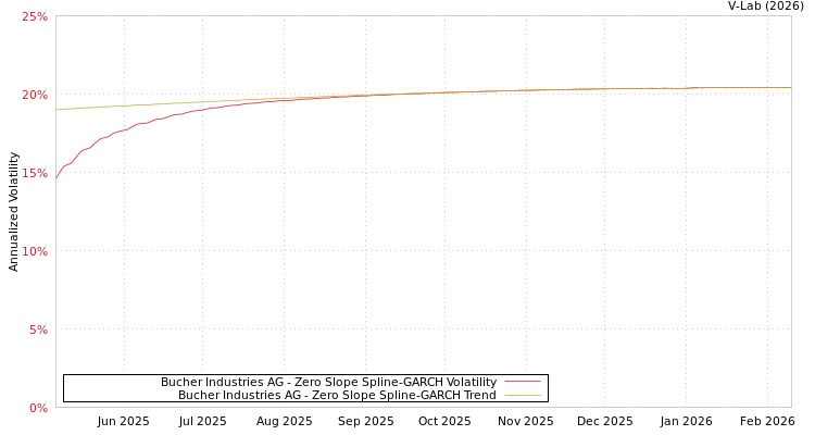 graph of Bucher Industries AG S0GARCH