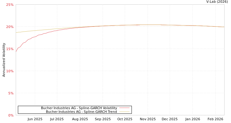 graph of Bucher Industries AG SGARCH