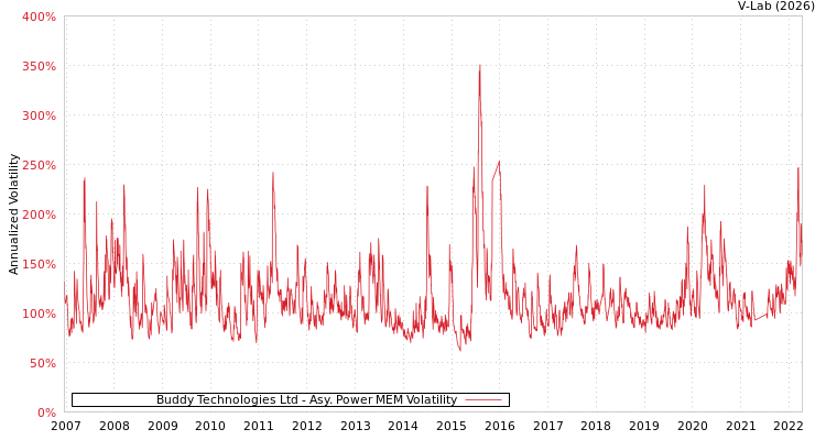 graph of Buddy Technologies Ltd APMEM