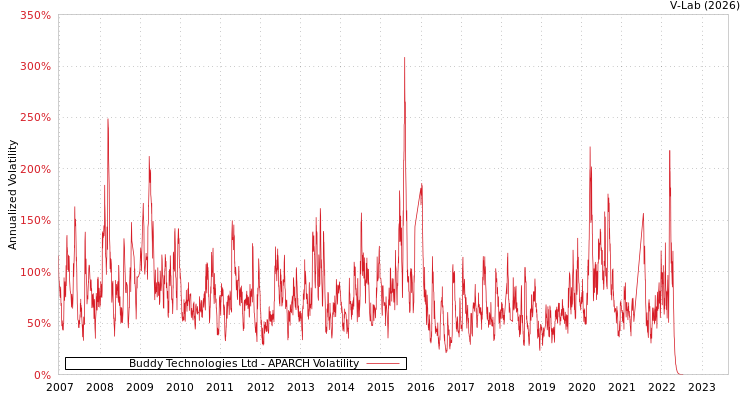 graph of Buddy Technologies Ltd APARCH