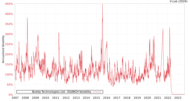 graph of Buddy Technologies Ltd EGARCH