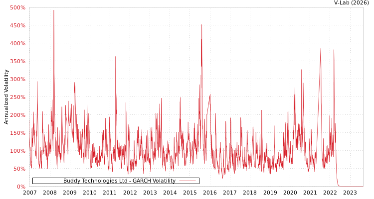 graph of Buddy Technologies Ltd GARCH