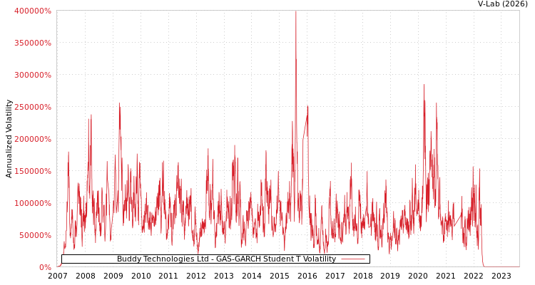 graph of Buddy Technologies Ltd GAS-GARCH-T