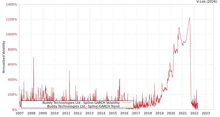 graph of Buddy Technologies Ltd SGARCH