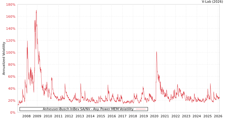 graph of Anheuser-Busch InBev SA/NV APMEM