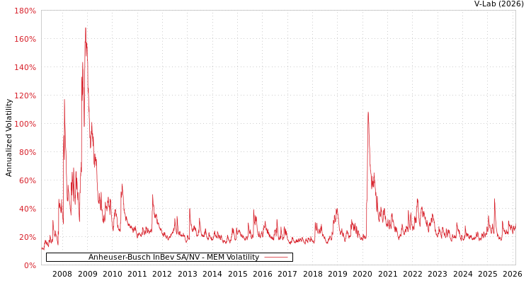 graph of Anheuser-Busch InBev SA/NV MEM