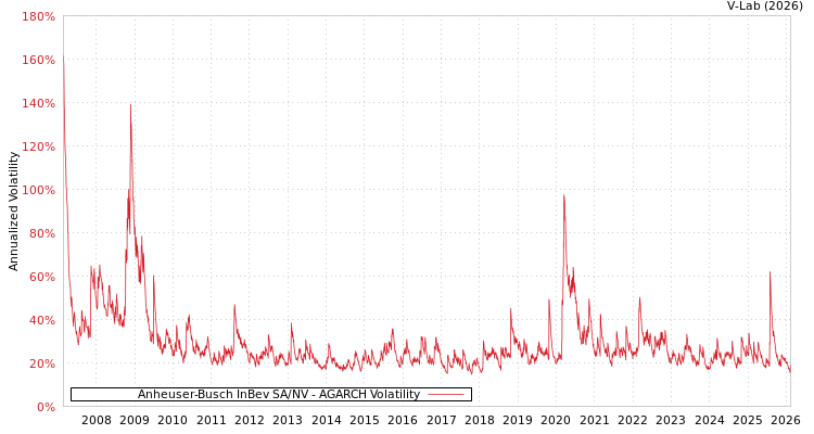 graph of Anheuser-Busch InBev SA/NV AGARCH