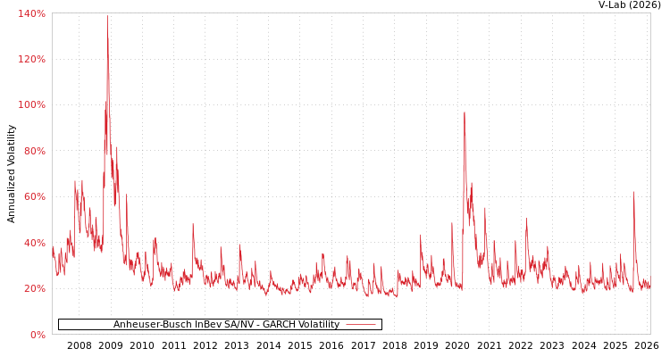 graph of Anheuser-Busch InBev SA/NV GARCH