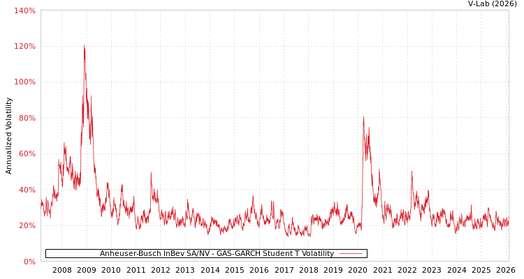graph of Anheuser-Busch InBev SA/NV GAS-GARCH-T