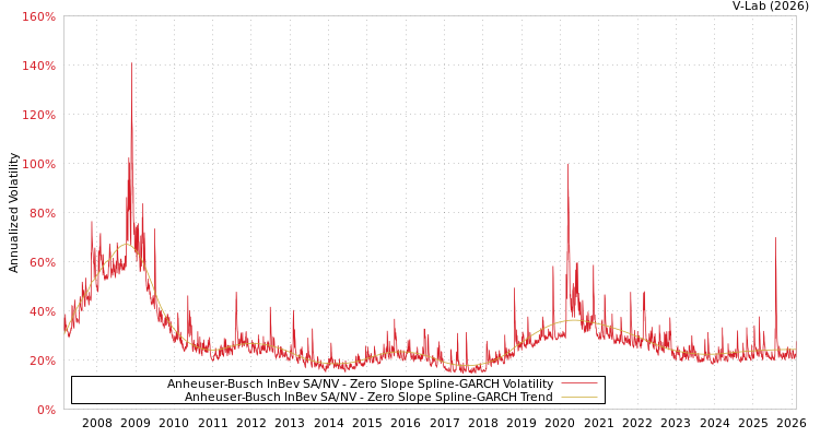 graph of Anheuser-Busch InBev SA/NV S0GARCH