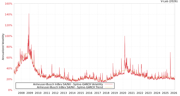 graph of Anheuser-Busch InBev SA/NV SGARCH